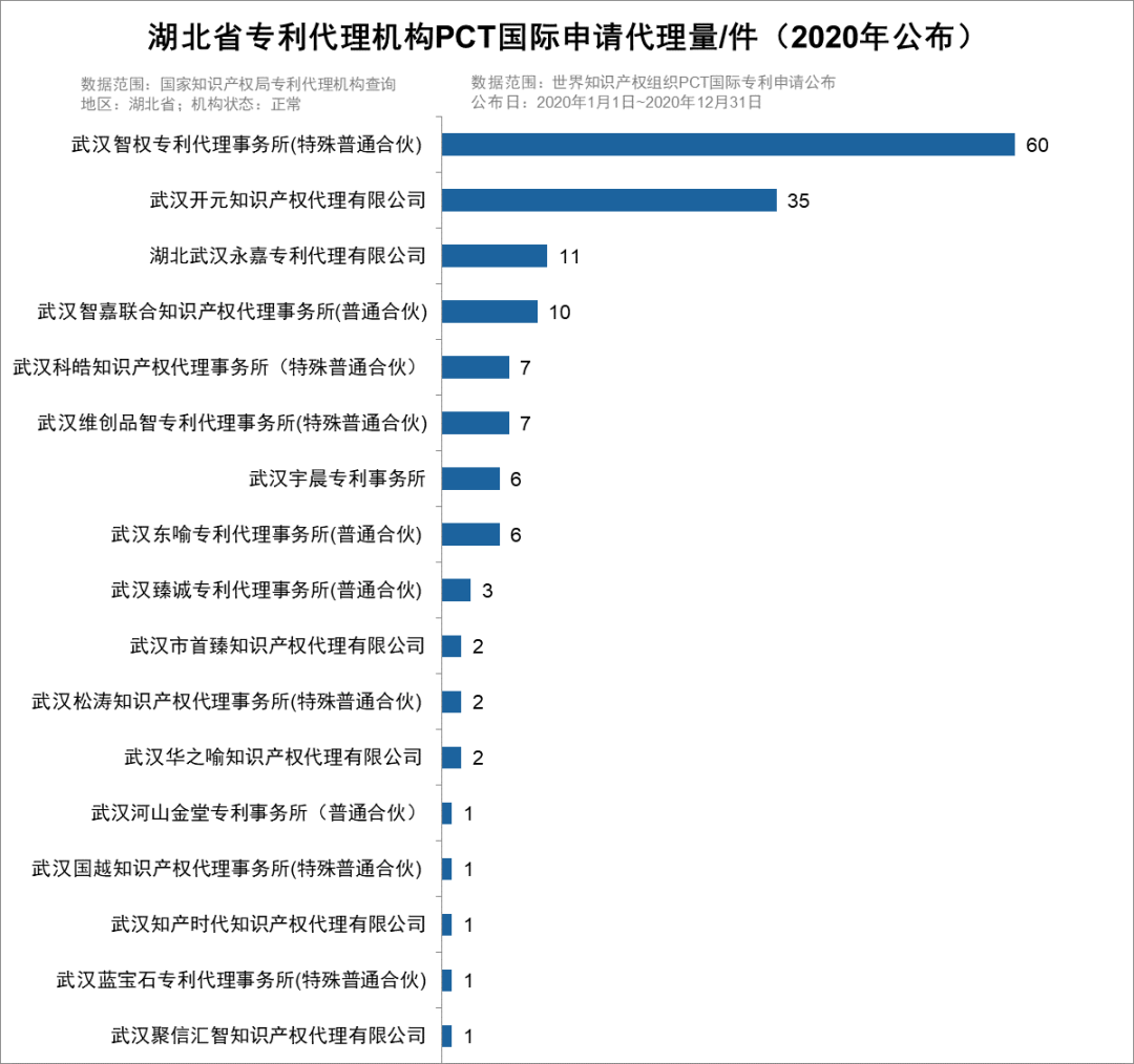 [智权新闻]: 蝉联第一！智权年度PCT国际专利申请代理量继续领跑全省